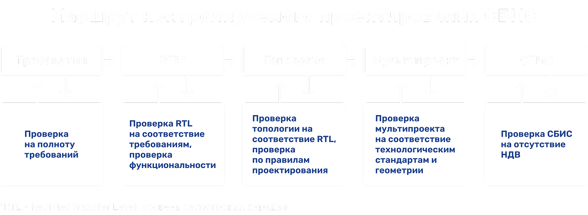 Маршрут контролируемого проектирования СБИС Маршрут контролируемого проектирования СБИС